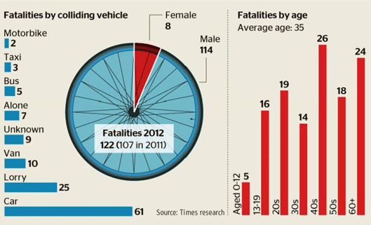 Cycle Accident Claim - Statistics