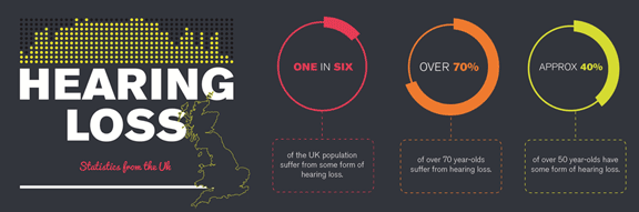 Industrial Deafness - UK Statistics on Hearing Loss